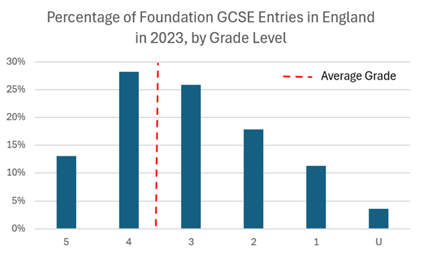 Percentage of Foundation GCSE Entries 2023