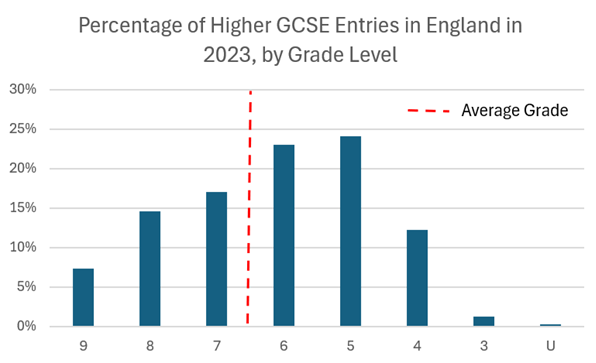 Percentage of Higher GCSE Entries 2023